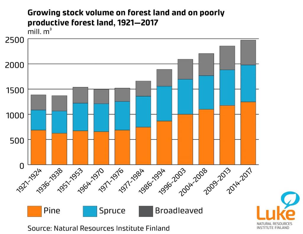 Trend of annual increment of growing stock and growing stock