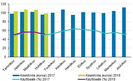 Hotellihuoneiden käyttöaste oli huhtikuussa 51,9 prosenttia. Vuotta aiemmin se oli 49,5 prosenttia.