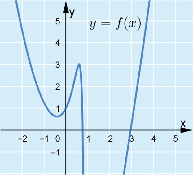 74. Funktio f on määritelty, kun nimittäjä + 0 mistä saadaan. Rationaalifunktio f on siis jatkuva väleillä [0, [ ja ], ].