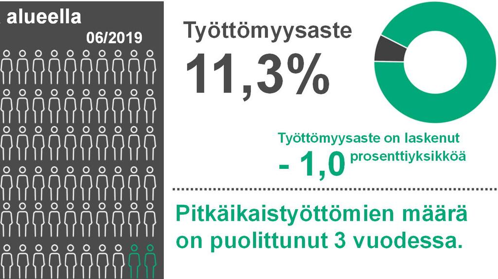 162500 työkykyisistä Työttömyysaste 11,3%