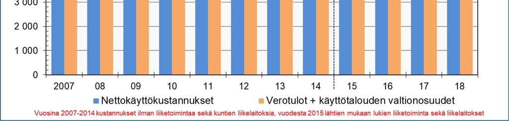 Nettokustannukset