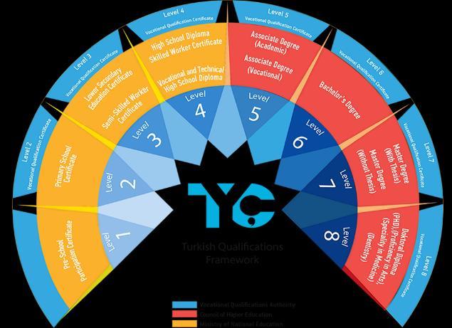 Kansallinen tutkintojen viitekehys Turkki on laatinut kansallisen tutkintojen viitekehyksen (Türkiye Yeterlilikler