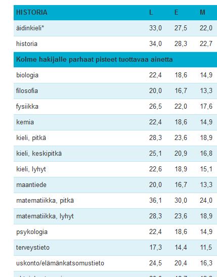 Kaikissa koulutuksissa annetaan pisteitä äidinkielestä, jonka lisäksi pisteytettäväksi voidaan määritellä matematiikka sekä yksi tai useampi reaaliaine tai kieli.