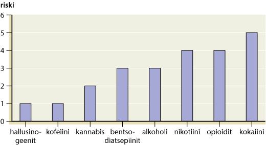 Huumeiden käyttöön liittyvä riippuvuusriski.