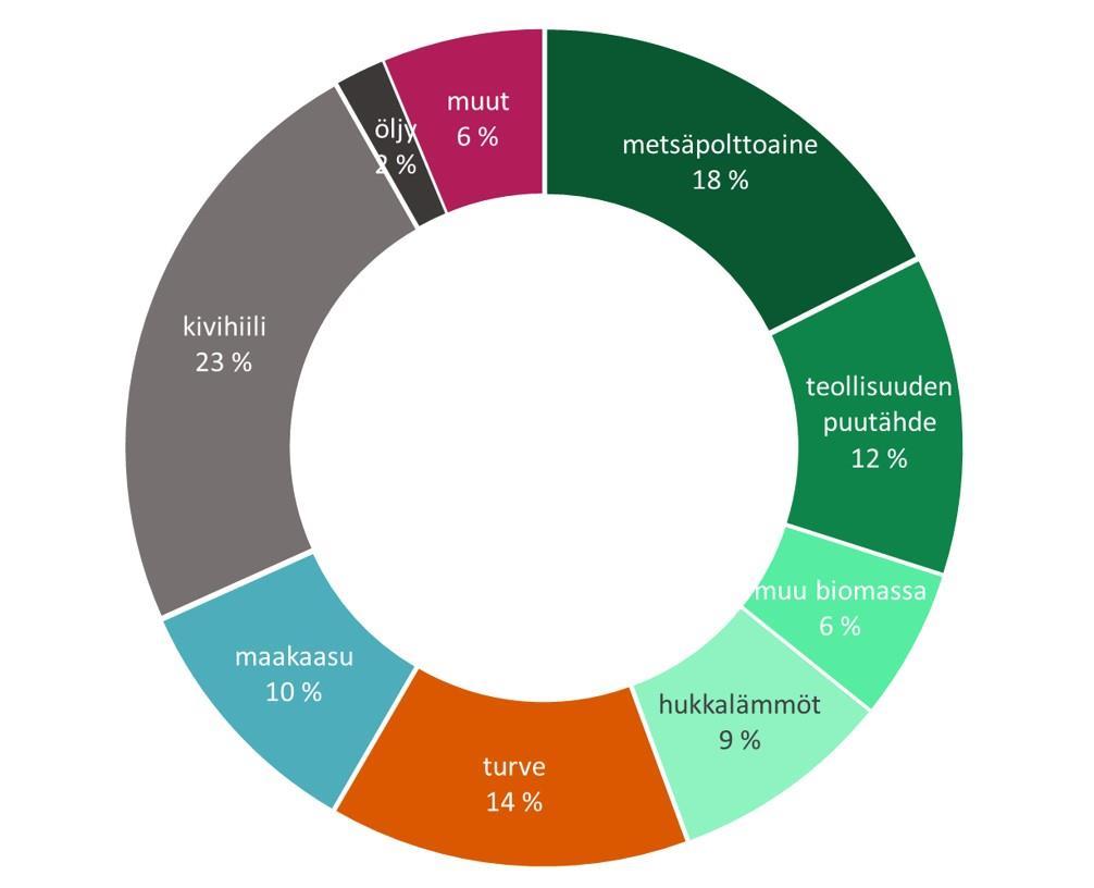 täydentämisrakentamisena. (6.) Vuonna 2017 kaukolämmön energianlähteistä 62 % oli kotimaisia (kuva 1). KUVA 1. Kaukolämmön energianlähteet vuonna 2017 (6) 2.