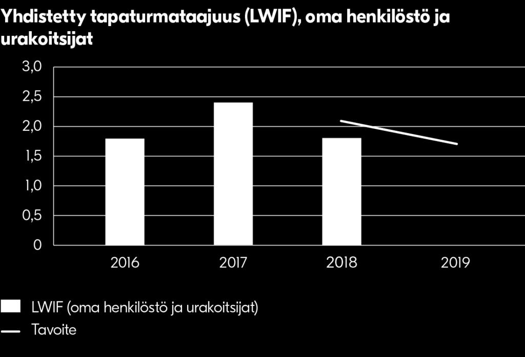 Haluamme olla turvallinen työpaikka henkilöstölle ja urakoitsijoille