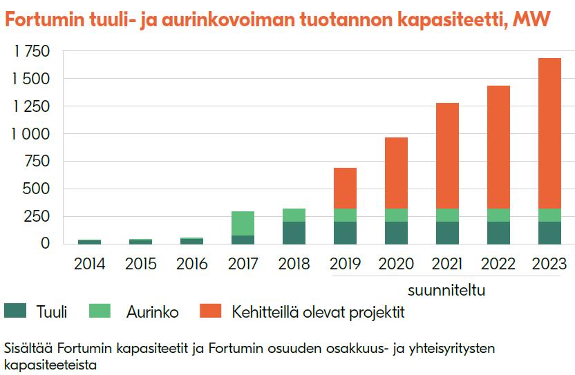 Investoimme CO 2 -päästöttömään energiaan ja energiatehokkuuteen Investoimme uusiutuvan energian tuotantoon: aurinko-, tuuli- ja vesivoimaan 123 MW