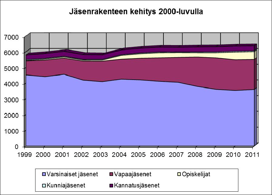 Varsinaiset Vapaajäsenet Kunnia- Kannatus- Henkilöjäseniä Vuosi jäsenet Opiskelijat jäsenet jäsenet Yhteensä yhteensä 1999 4516 892 31 54 298 5791 5493 2000 4409 1048 62 49 315 5883 5568 2001 4558