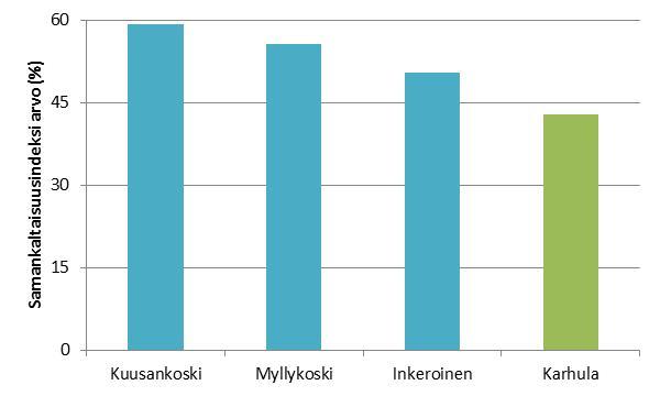 Näytepisteiden viitteellinen ekologisen tilan arviointi Sørensenin etäisyysindeksin perusteella arvioituna kuormitettujen näytepisteiden (Kuusankoski-Karhula) lajisto poikkesi Voikkaan