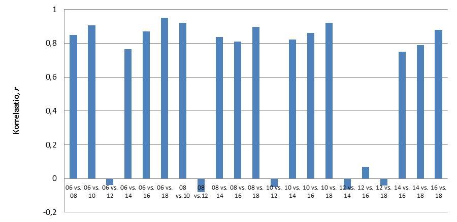 pääsääntöisesti korkeita (r = n. 0,8) (Kuva 8).