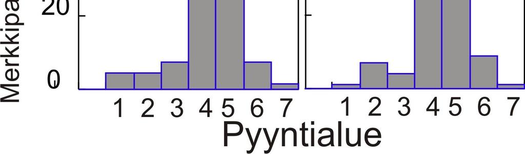 9 Kuva 5. Istutusajankohdan vaikutus pyyntialueeseen. A) Kevätistutus: 3.5.-2.6.., B) Kesäistutus: 4.7.