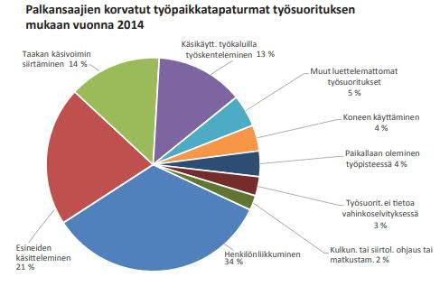 Näytteenottokohteessa vaaratekijät Reiät ja kuopat Liukkaat pinnat Jyrkät muodot Epätasainen maasto Putoavat esineet Näytteenotto korkeista