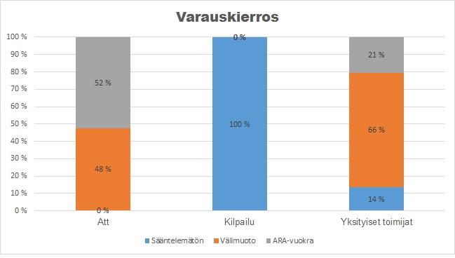 Helsingin kaupunki Pöytäkirja 18/2018 14 (28) Varausesityksen kokonaisuus suhteellisin prosenttiosuuksin esitettynä: Varausesityksen vuokra-asuntotuotannosta noin 263