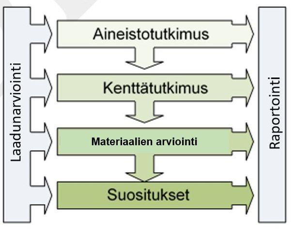 Purkukartoitus parantaa edellytyksiä hyödyntämiselle Taustalla EU:n edistämä Pre-demolition audit Purkukartoitus on vapaaehtoinen, ammattilaisen ennen purkutyötä (isot korjaushankkeet ja kokonaisten