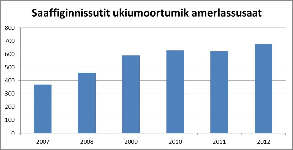 Takussutissaq 2 Apeqqutit nalunaarsorneqartut suussusiinut inissillugit ukiut siuliinut sanilliukkaanni, takuneqarsinnaavoq assiliaq allannguuteqarpallaarsimanngitsoq.