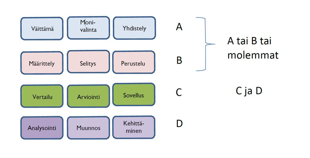 Jos tämän jälkeen kokelaan koko kokeen vastausmäärä ylittää vielä kokeen sallitun enimmäismäärän, katsotaan kokeen muodostuvan niistä 7 (fysiikka,