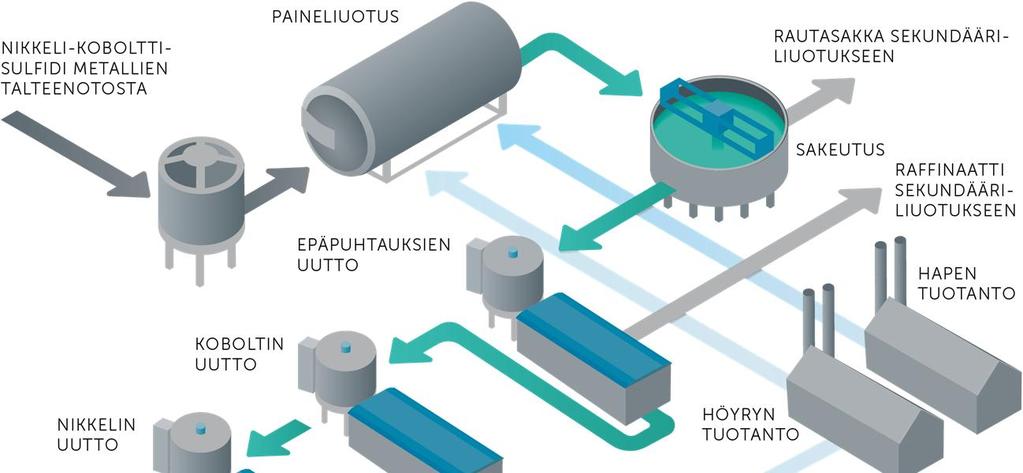 »Terrafame investoi akkukemikaalitehtaaseen Terrafamen tuotanto ja talous