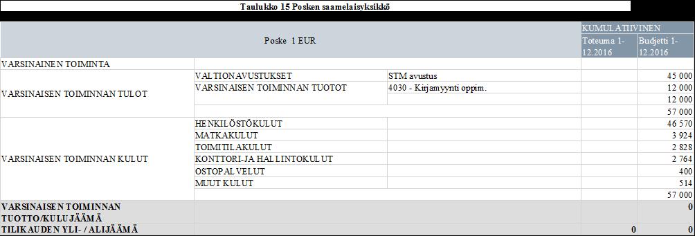 Posken saamelaisyksikön toimialaan kuuluvaa kehittämis-, koulutus- ja tutkimustoimintaa toteutetaan yhteistyössä THL:n, Oulun ja Lapin yliopistojen, korkeakoulujen, oppilaitosten, saamelaisten