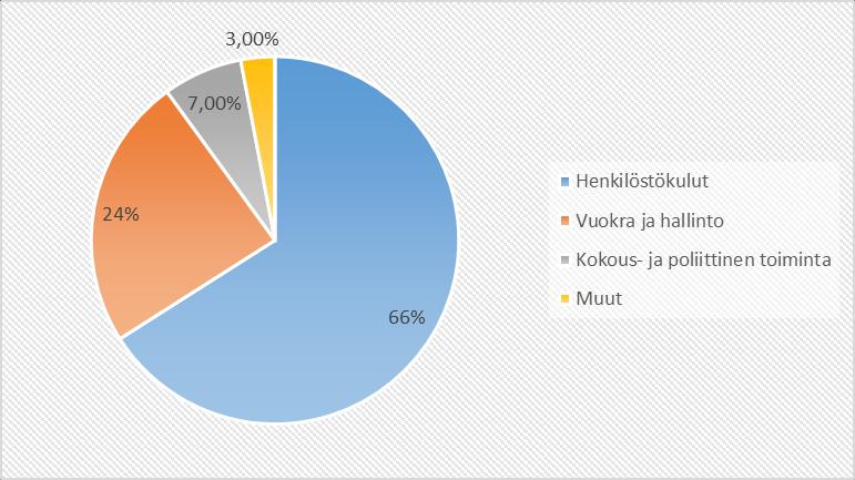 varten. Saamelaiskäräjien varsinaisen toiminnan osuus on siis yhteensä 1 563 euroa. Saamelaiskäräjien varsinaisen toiminnan valtionavustus on laskenut edellisvuodesta 11,5 %.