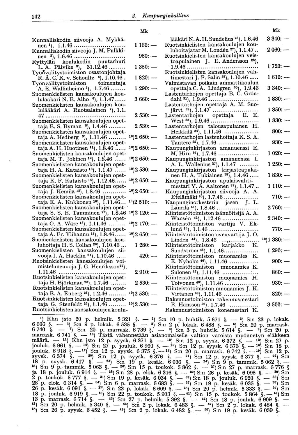 142 2. KaupunginhallitusV142 Mk Kunnalliskodin siivooja A. Mykkänen 1 ), 1.1.46 1160 Kunnalliskodin siivooja J. M. Pulkkinen 2 ), 1.6.46 960 Ryttylän koulukodin puutarhuri L. A. Päivike 3 ), 31.12.