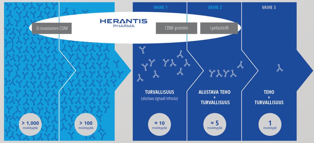 Lääkekehitys vaatii aikaa ja merkittävät resurssit 3-5 vuotta 6-10 vuotta Lääkemolekyylin seulonta Prekliiniset tutkimukset Kliiniset tutkimukset Ei-invasiivinen