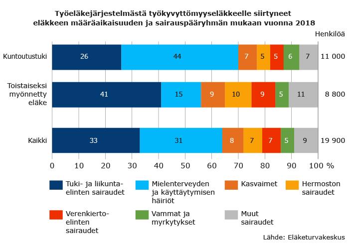 Ketkä ovat työkyvyttömyyseläkkeellä?