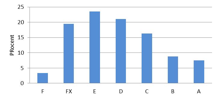 Qallunaatut allattariarsorneq Figur 7: Karakterit agguataarnerat 2013 Figur 8: Atuartut angusaasa ineriartornerat 2010-2013 Kommentar: Atuartut angusaasa agguaqatigiissinnerat