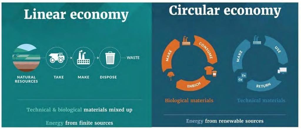 SUORASTA TALOUDESTA (LINEAR ECONOMY) KIERTOTALOUTEEN (LINEAR ECONOMY) https://www.