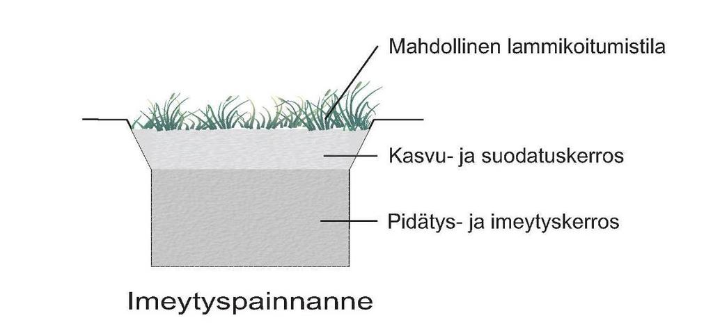 2.2 Hulevesien vähentämis- ja imeytysmenetelmiä Hulevesien vähentäminen on tärkein osa hulevesien hallintaa, koska vain siihen kuuluvilla toimenpiteillä hydrologista kiertoa voidaan ennallistaa