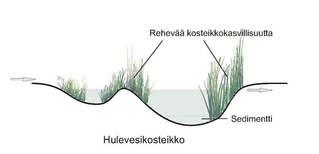 2.4 Hulevesien viivytysmenetelmiä Hulevesien viivytysmenetelmillä hulevesivirtaamaa hidastetaan ja pidätetään.