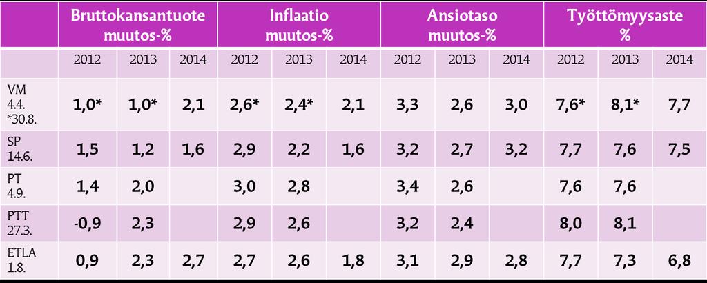 Vuodeksi 2013 ennusteiden keskiarvo on +1,5 %. Kasvun odoteta olevan enimmillään vähän yli kaksi prosenttia. Pienin ennuste lupaa puolen prosentin kasvua. Työllisyys pysyy nykyisellään.