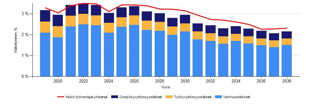 Eläköitymisennuste 2019 2038 Eläköitymisennuste perustuu vuoden 2017 lopussa vakuutettuna olleiden työ- ja virkasuhteisten tilanteeseen sekä vuoden 2019 alun organisaatiotilanteeseen.