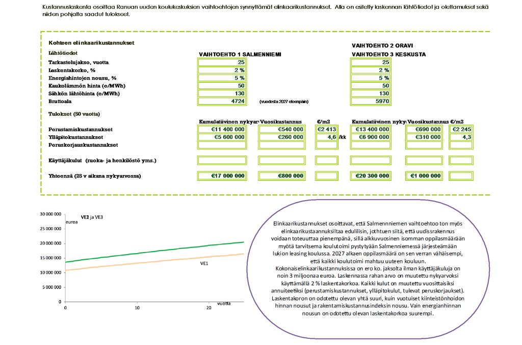 7. ELINKAARILASKELMA Elinkaarikustannukset osoittavat, että Salmenniemen vaihtoehto on myös elinkaarikustannuksiltaan edullisin, johtuen siitä, että uudisrakennus voidaan toteuttaa pienempänä, sillä