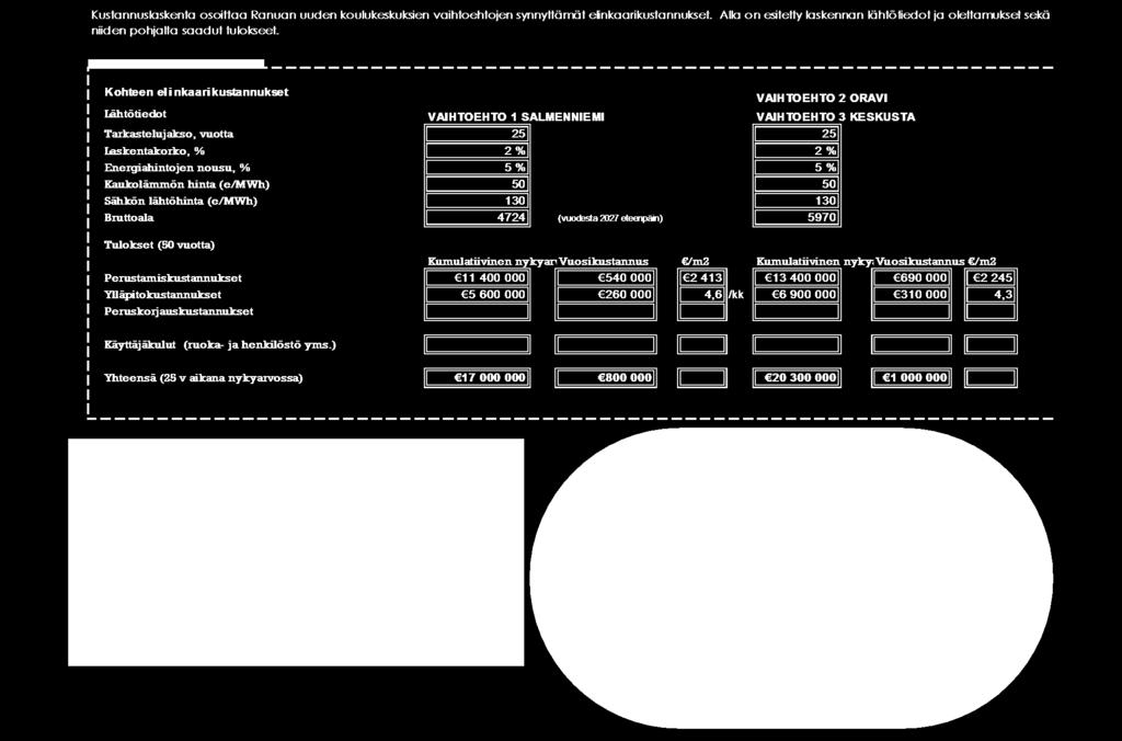 2027 alkaen oppilasmäärä on sen verran vähäisempi, että kaikki koulutoimi mahtuu uuteen kouluun. Kokonaiselinkaarikustannuksissa ero ko. jaksolta ilman käyttäjäkuluja on noin 3 miljoonaa euroa.