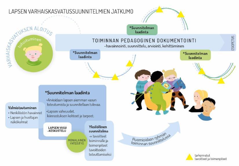 Lapsen varhaiskasvatussuunnitelman prosessi: Joensuun seudun varhaiskasvatuksessa lapsen varhaiskasvatussuunnitelma laaditaan yhdessä lapsen, ikäja kehitystaso huomioiden, huoltajien, sekä