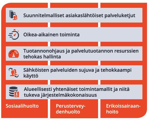 UNA Kaari hyötypotentiaalit ja tunnistetut hyötymekanismit Järjestelmäuudistuksen mahdollistamat hyödyt toimivien palveluketjujen, hoitopolkujen ja integroitujen palvelukokonaisuuksien myötä