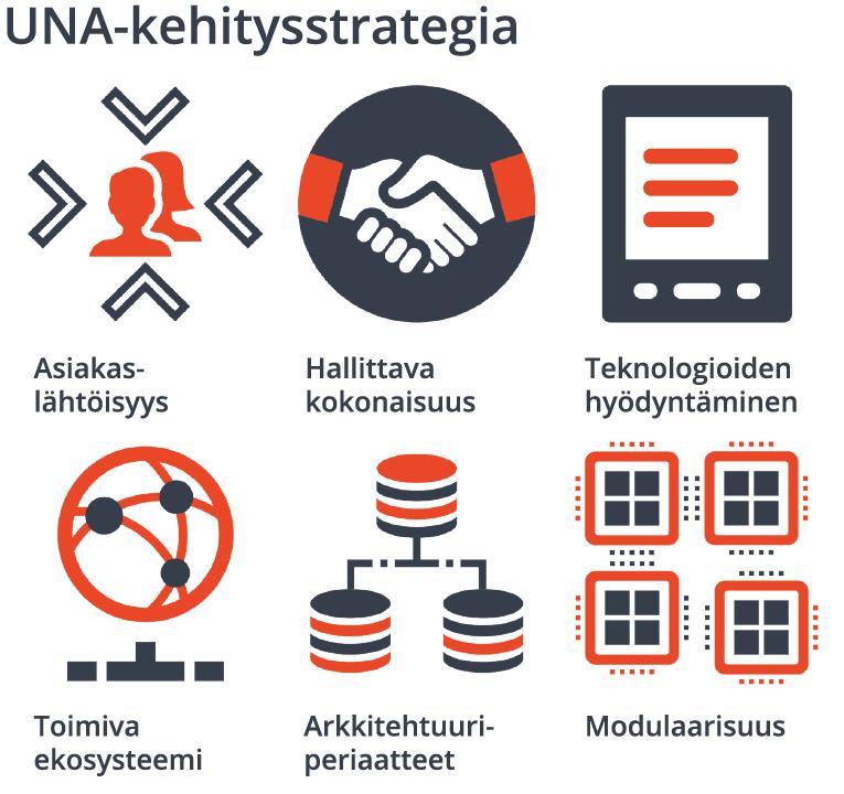 UNA Kaari kehittämisnäkökulma Tavoite ohjata järjestelmäkehitystä yhteistyössä, jossa toteutuu nykyaikaiset tietojärjestelmäkehityksen periaatteet Parempi tuotekehityksen tehokkuus Tilaajien rooli