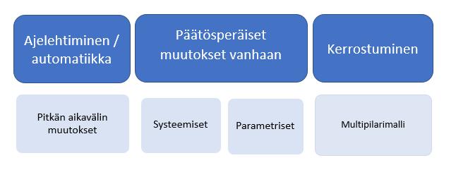 Eläkemallien muutosreittejä (mukaillen ideaa