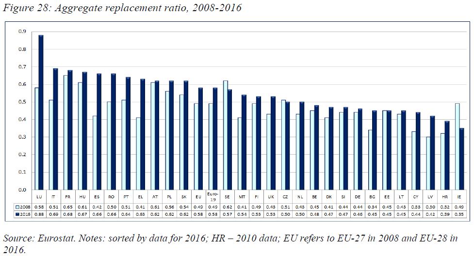 Eläkkeen (65-74-v) suhde palkkaan (50-59-v) EU-28: Suomi keskitasoa toistaiseksi
