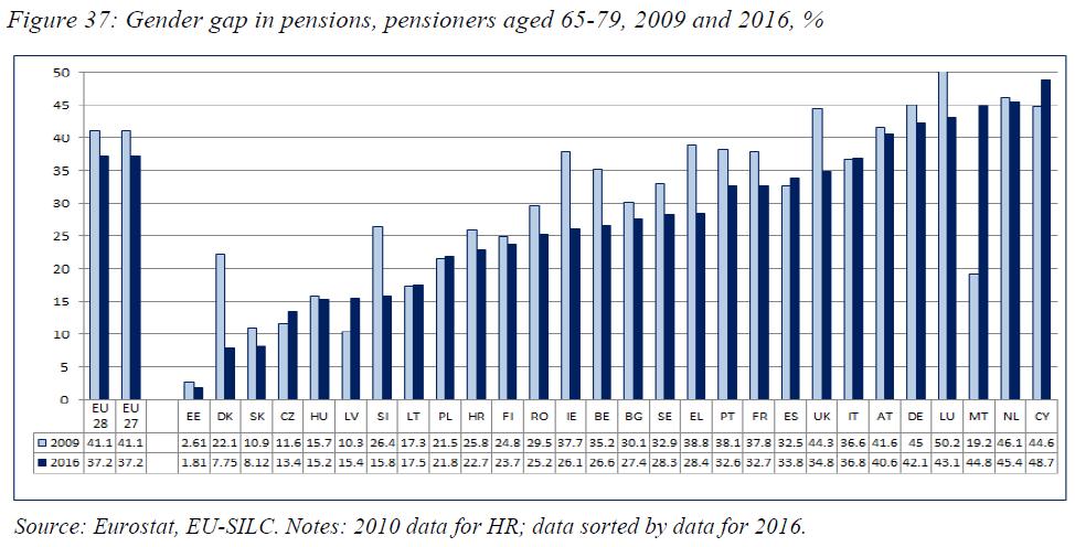 Sukupuolten kuilu eurooppalaisten eläkkeissä on edelleen leveä 32