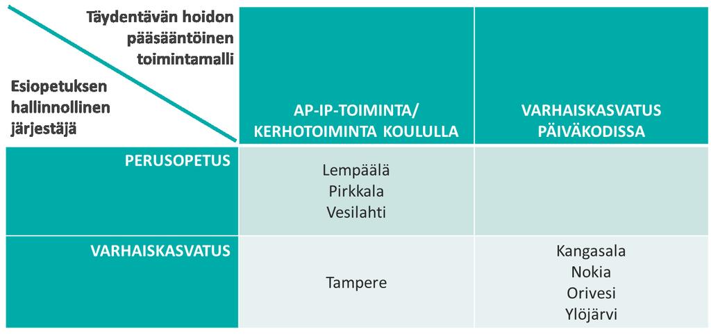 Täydentävän hoidon toimintamalli Esiopetukseen osallistuvalla lapsella on lakisääteinen oikeus osallistua varhaiskasvatuslain mukaiseen varhaiskasvatukseen.