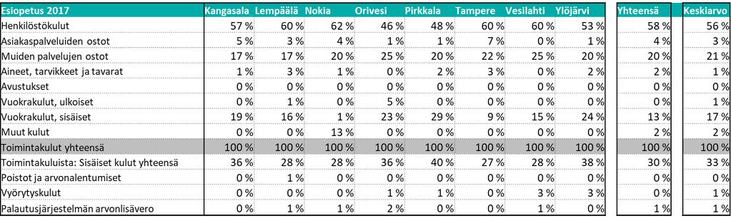 Taulukossa 4 esitetään kuntataloustilaston mukaiset Tampereen kaupunkiseudun kuntien esiopetuksen käyttökustannukset ja -tuotot tuhansina euroina 2017.