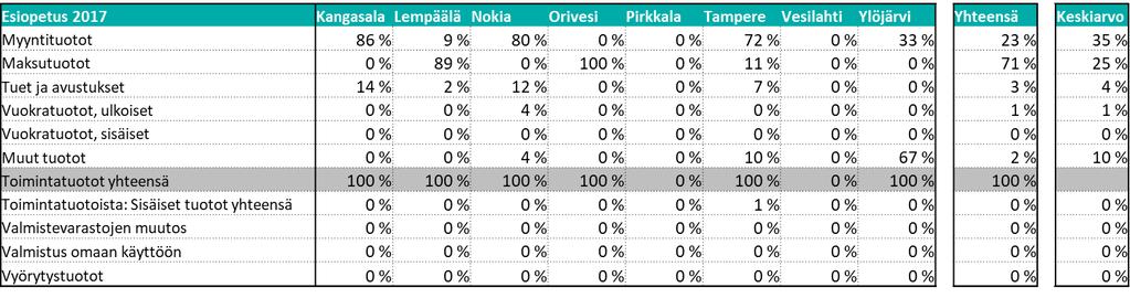 Taulukko 6. Tulolajien osuus käyttötuloista kunnittain. Lähde: Tilastokeskus. Käyttötuloissa on kuntien välillä merkittävää hajontaa (taulukko 6).