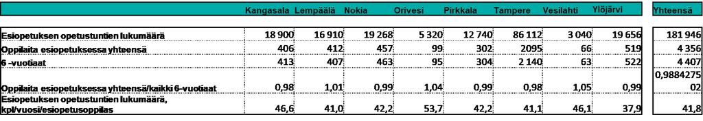 Yleisesti esiopetuksessa tässä kuntajoukossa toimintatuottojen merkitys nettokäyttökustannuksista oli vuonna 2017 melko pieni. Palveluita ei juurikaan myyty muille kunnille.