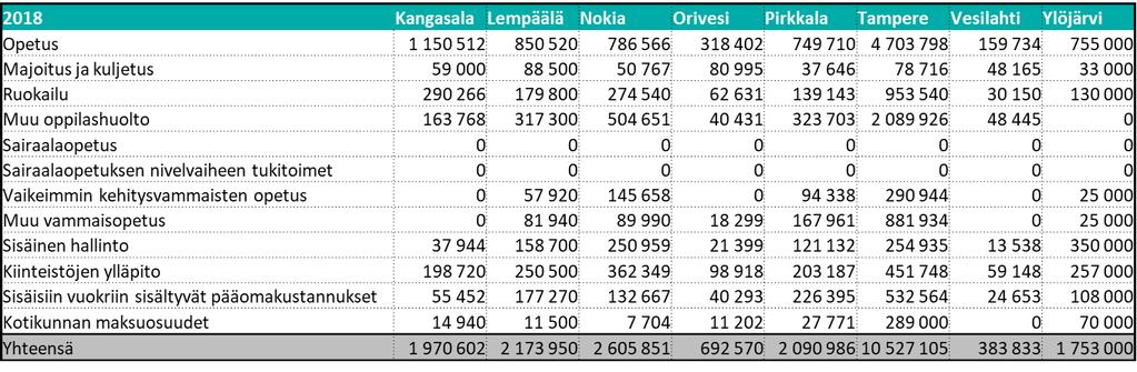 Taulukko 11. Kuntien ilmoittamat kustannustiedot 2018. Lähde: Tiedonkeruu kunnilta.