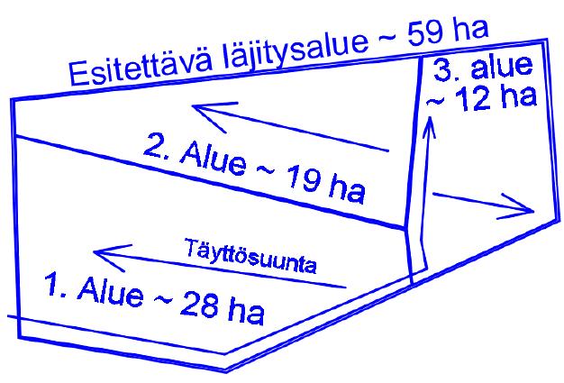 8 6 LÄJITYSALUE Esisuunnitteluvaiheessa selvitettiin mahdollisia läjitysalueen paikkoja tehdasalueen lähistöltä. Kuvassa 6. on esitetty läjitysalueen alustava tilavuusvaatimus.