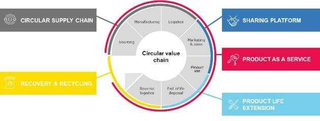 FROM LINEAR TO CIRCULAR From Linear to Circular Take Make Waste Focusing on the change to customer-centricity and digitally enabled