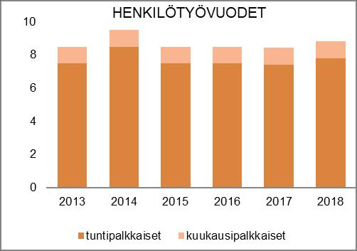 HENKILÖSTÖRESURSSIT TOIMINTAKATSAUS Konekeskus suorittaa oman ja ulkopuolisen kone- ja kuljetuskaluston hankinnan ja vuokrauksen eri hallintokuntien käyttöön sekä tekee kaluston korjaukset ja huollon.