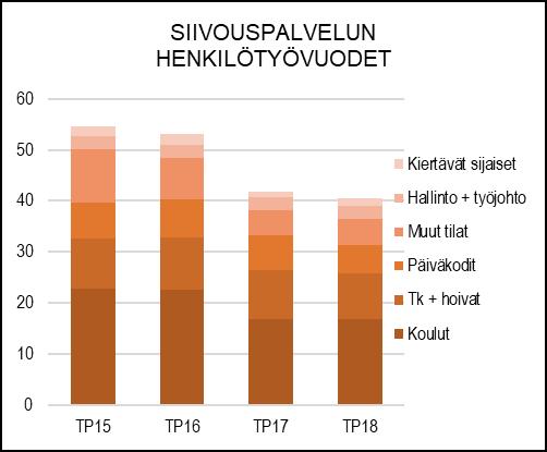 HENKILÖSTÖRESURSSIT TUNNUSLUVUT TOIMINTAKATSAUS Kaupungin kiinteistöjen puhtaanapito hoidettiin pääsääntöisesti omana työnä.