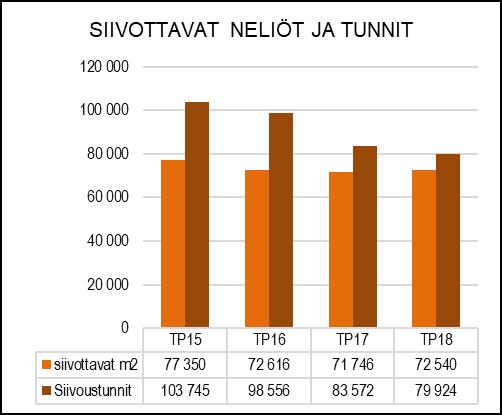 Velkuan kohteet sekä Merimaskun päiväkoti siivotaan ulkopuolisen palveluntuottajan toimesta. Siivouspalvelut kilpailutettiin näiltä osin kesällä 2017.